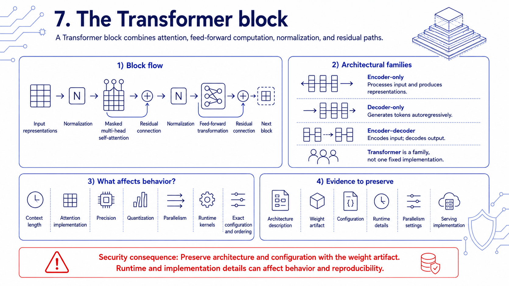 Transformer block flow combining normalization, masked multi-head attention, residual paths, and feed-forward computation, alongside encoder-only, decoder-only, and encoder-decoder families