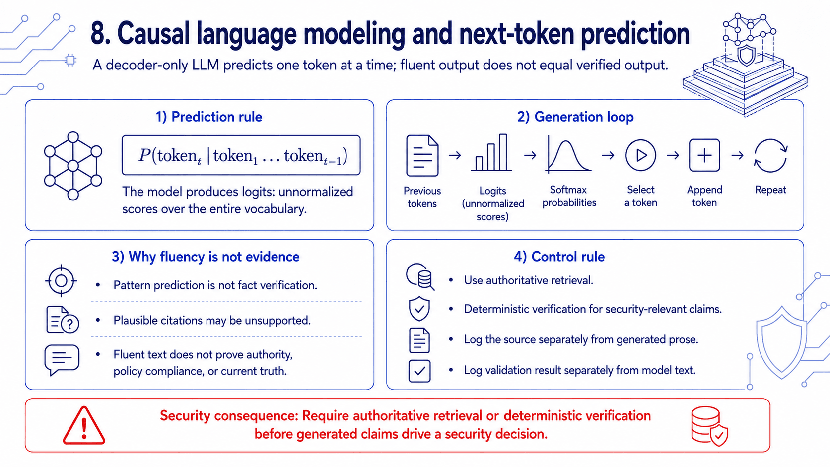Causal language model next-token loop from preceding tokens through logits and probability distribution to token selection, emphasizing that fluent generation is not verified output