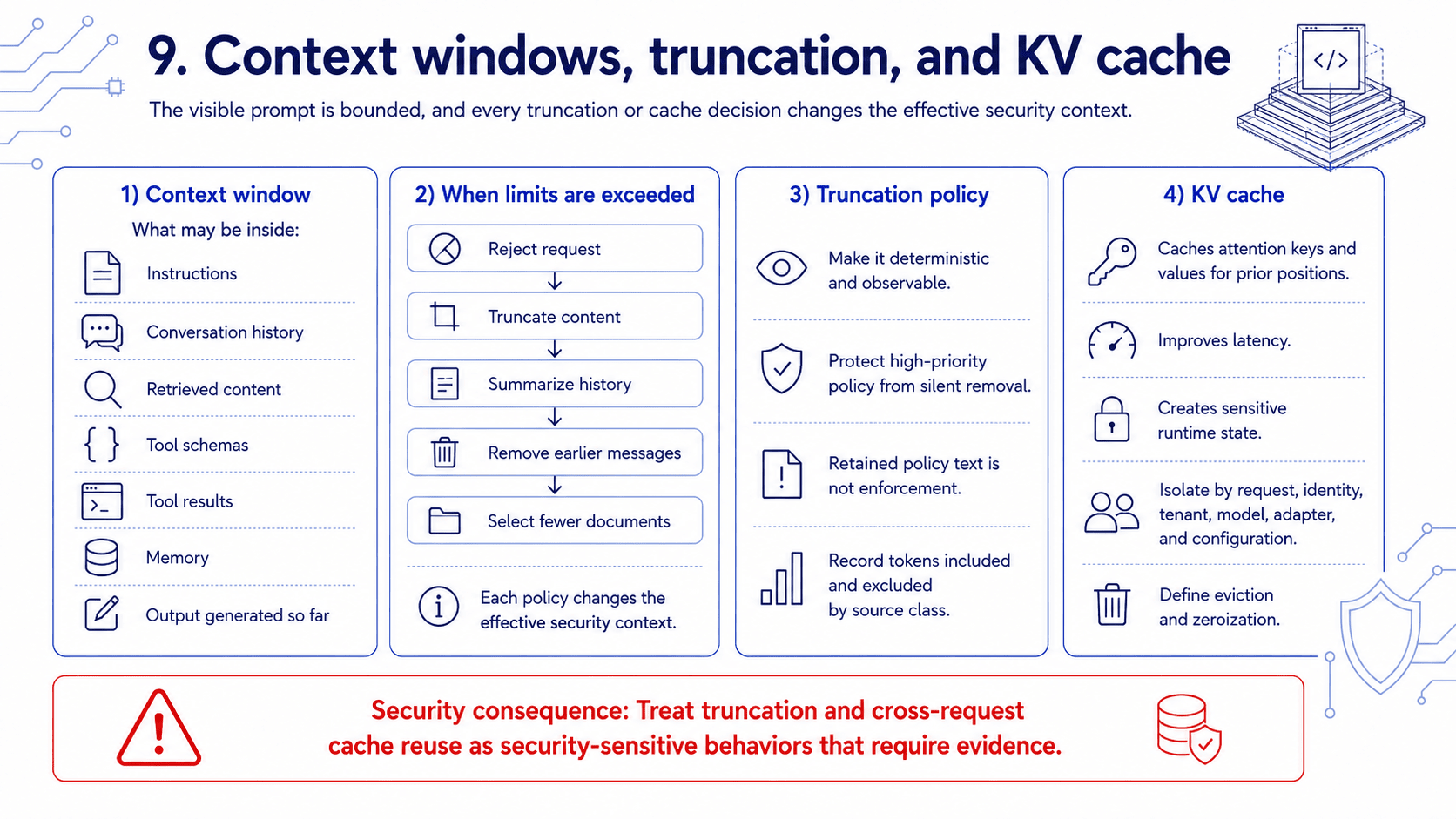LLM context-window composition, deterministic truncation choices, excluded-token evidence, and KV-cache isolation requirements across requests, identities, tenants, models, and adapters