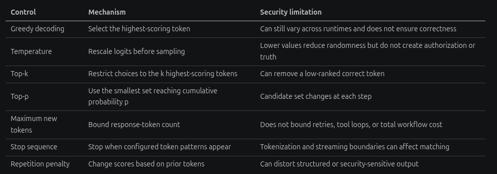 Comparison table for greedy decoding, temperature, top-k, top-p, maximum new tokens, stop sequences, and repetition penalties with their security limitations