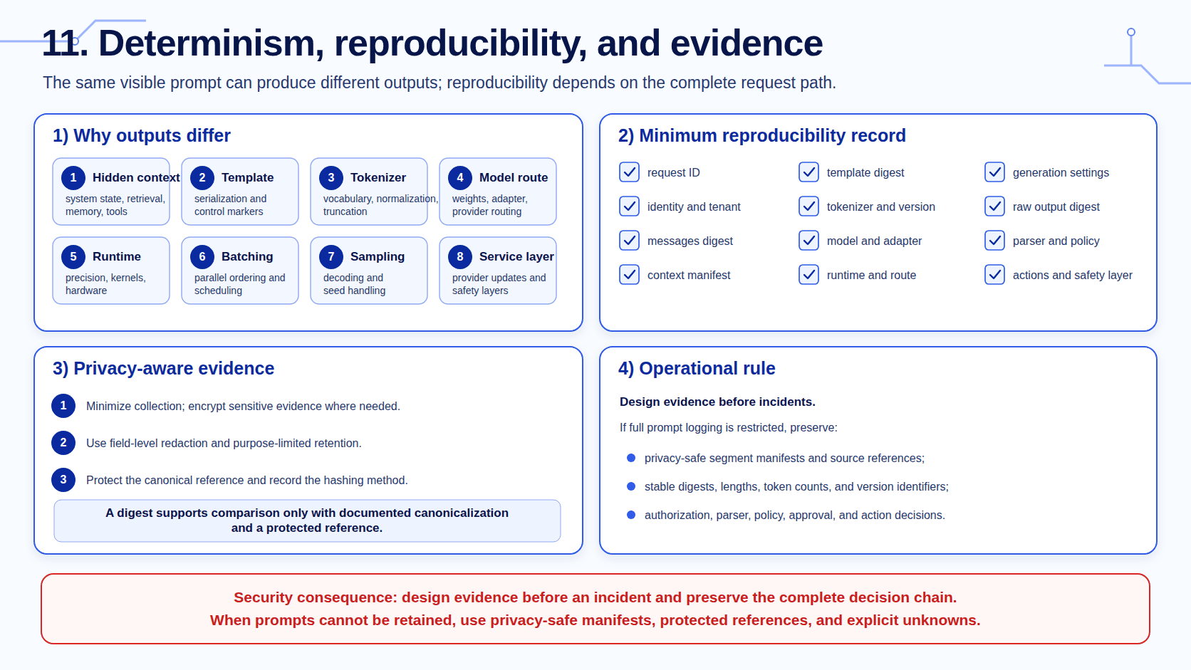 Sources of changing LLM outputs and the minimum reproducibility record covering identity, context, template, tokenizer, model, generation settings, output, parser, policy, and actions