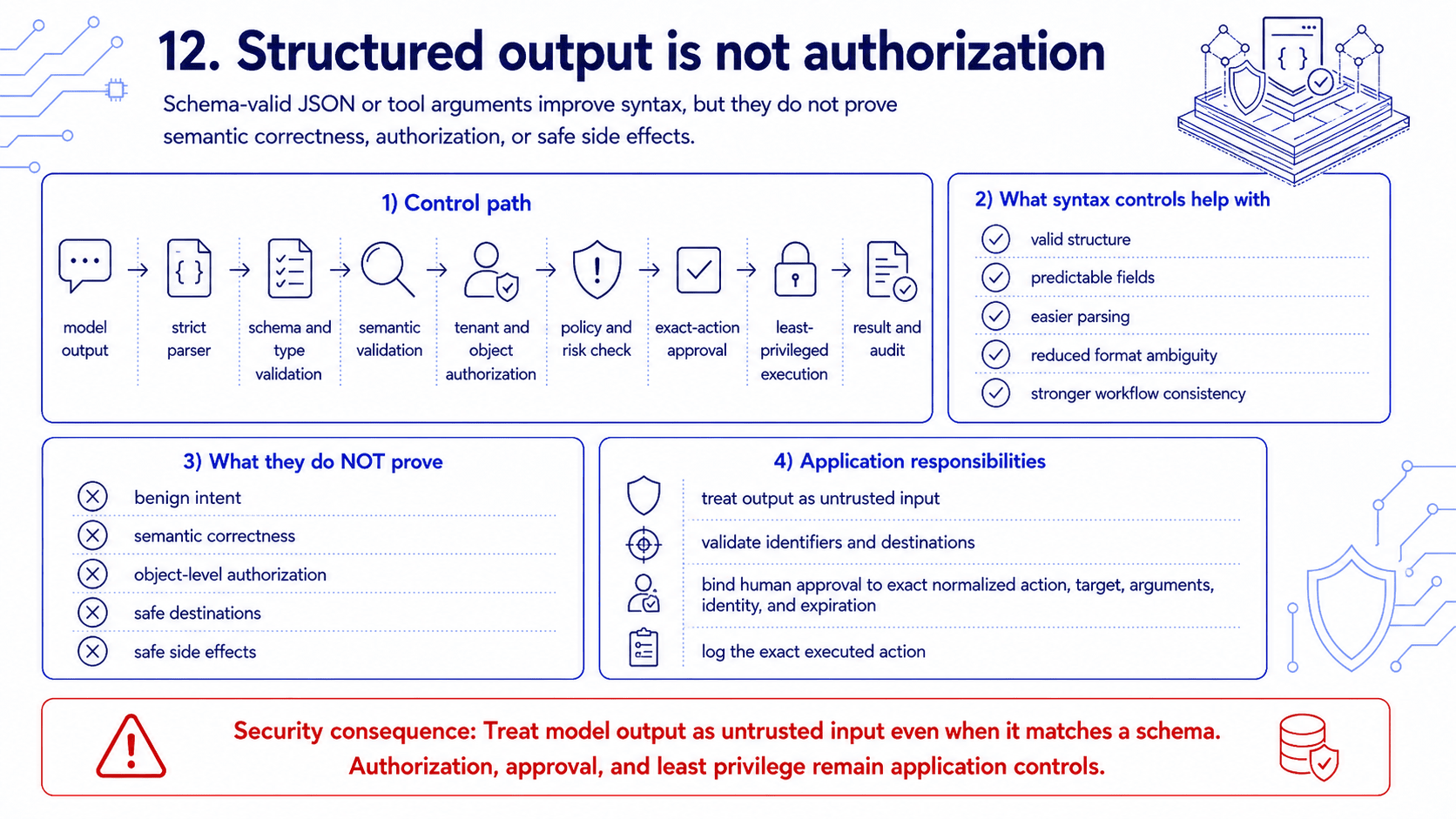 Control path from model output through parsing, schema and semantic validation, tenant and object authorization, policy, approval, least-privileged execution, and audit