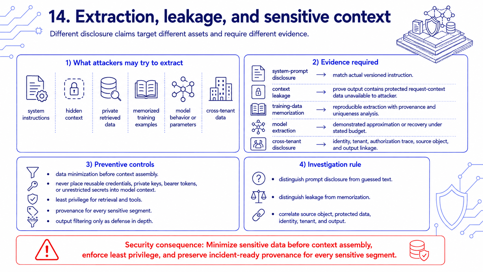 Distinct extraction and leakage targets including system instructions, hidden context, private retrieved data, memorized training examples, model behavior, and parameters
