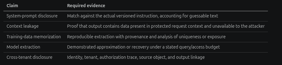Evidence requirements for system-prompt disclosure, context leakage, training-data memorization, model extraction, and cross-tenant disclosure claims