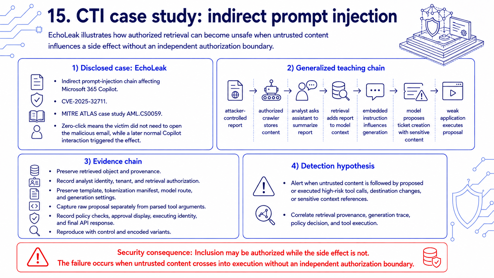 EchoLeak-informed indirect prompt-injection evidence chain and a synthetic ticket-assistant workflow in which untrusted retrieved content influences a proposed external side effect