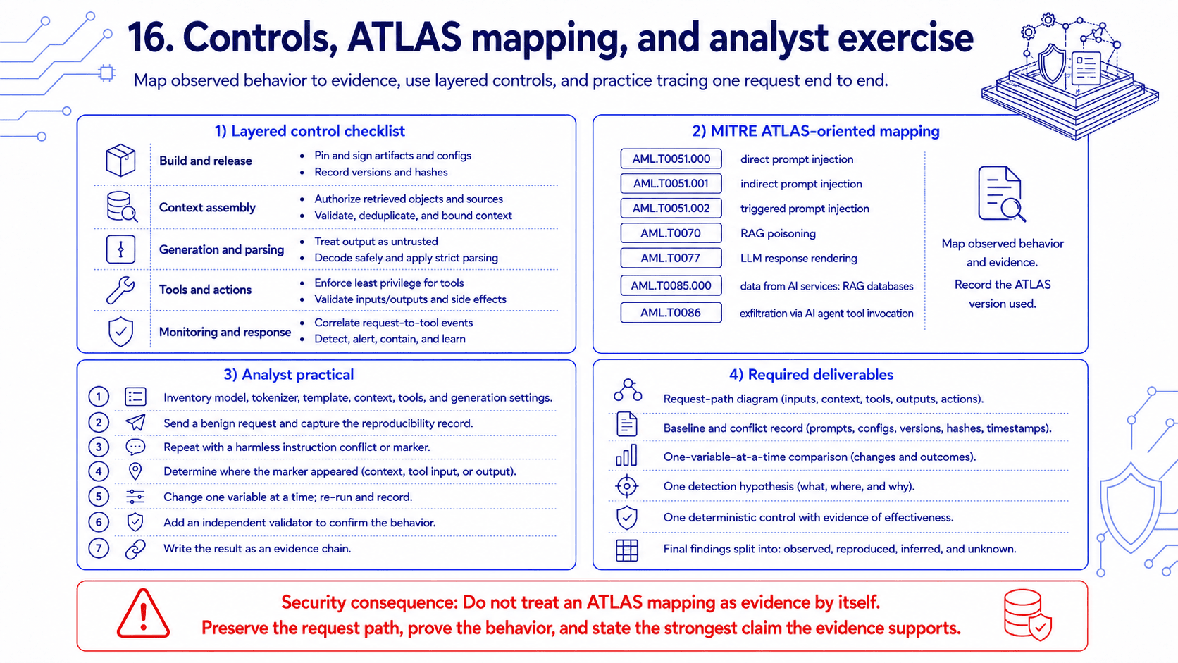Layered controls for LLM build and release, context assembly, generation and parsing, tools and actions, monitoring and response, with MITRE ATLAS v2026.07-oriented mappings