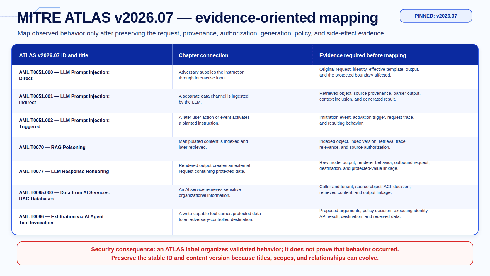 MITRE ATLAS v2026.07 mapping table connecting direct, indirect, and triggered prompt injection, RAG poisoning, response rendering, data retrieval, and AI-agent tool exfiltration to required evidence