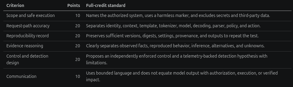 Chapter 4 assessment rubric for safe scope, request-path accuracy, reproducibility, evidence reasoning, controls and detection, and clear communication