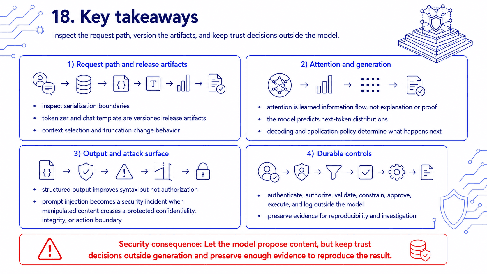 Chapter 4 key takeaways covering request-path inspection, versioned tokenizers and templates, attention limits, decoding evidence, prompt injection boundaries, and deterministic controls