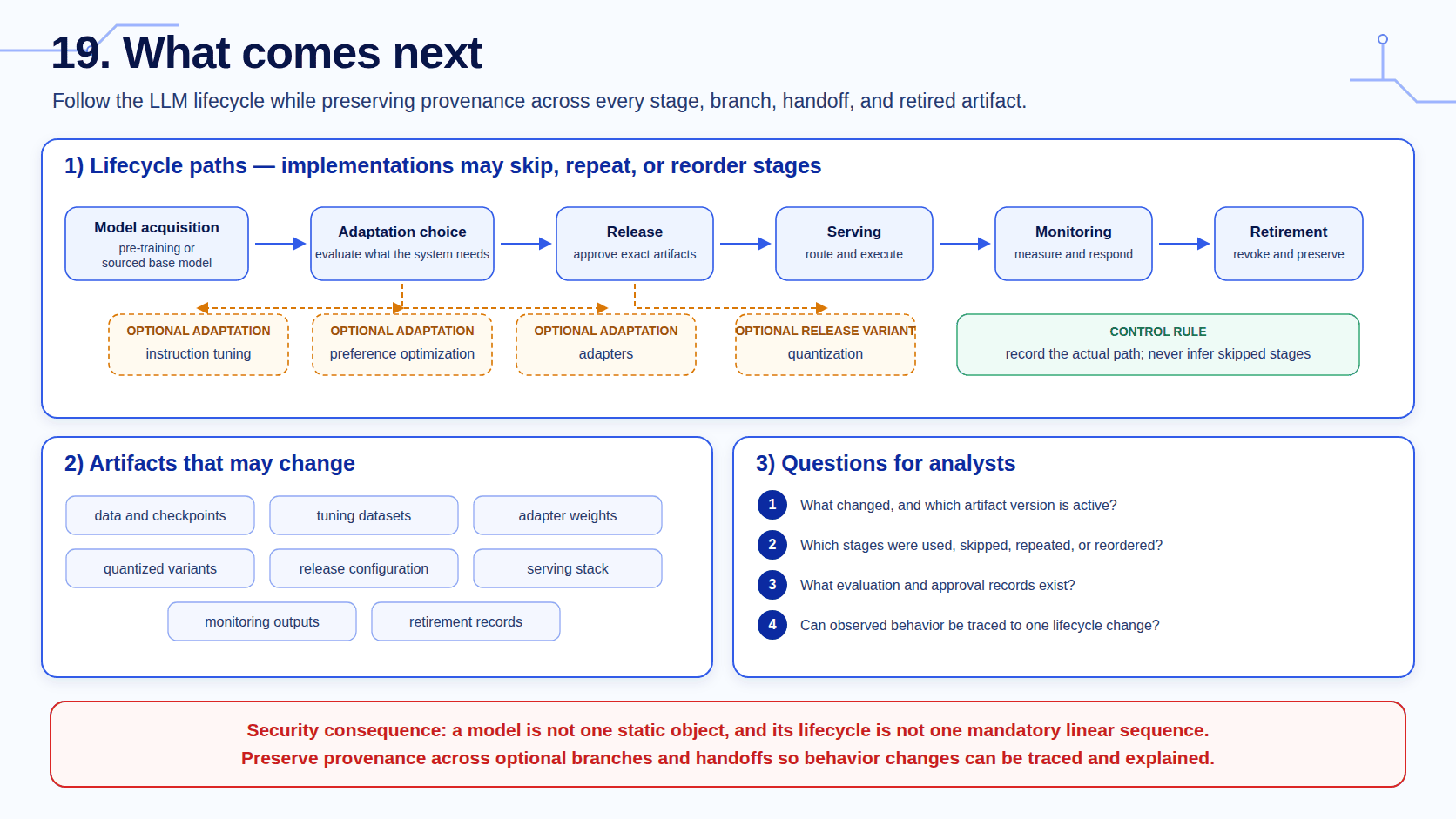 LLM lifecycle roadmap with model acquisition, release, serving, monitoring, and retirement plus optional instruction-tuning, preference-optimization, adapter, and quantization branches