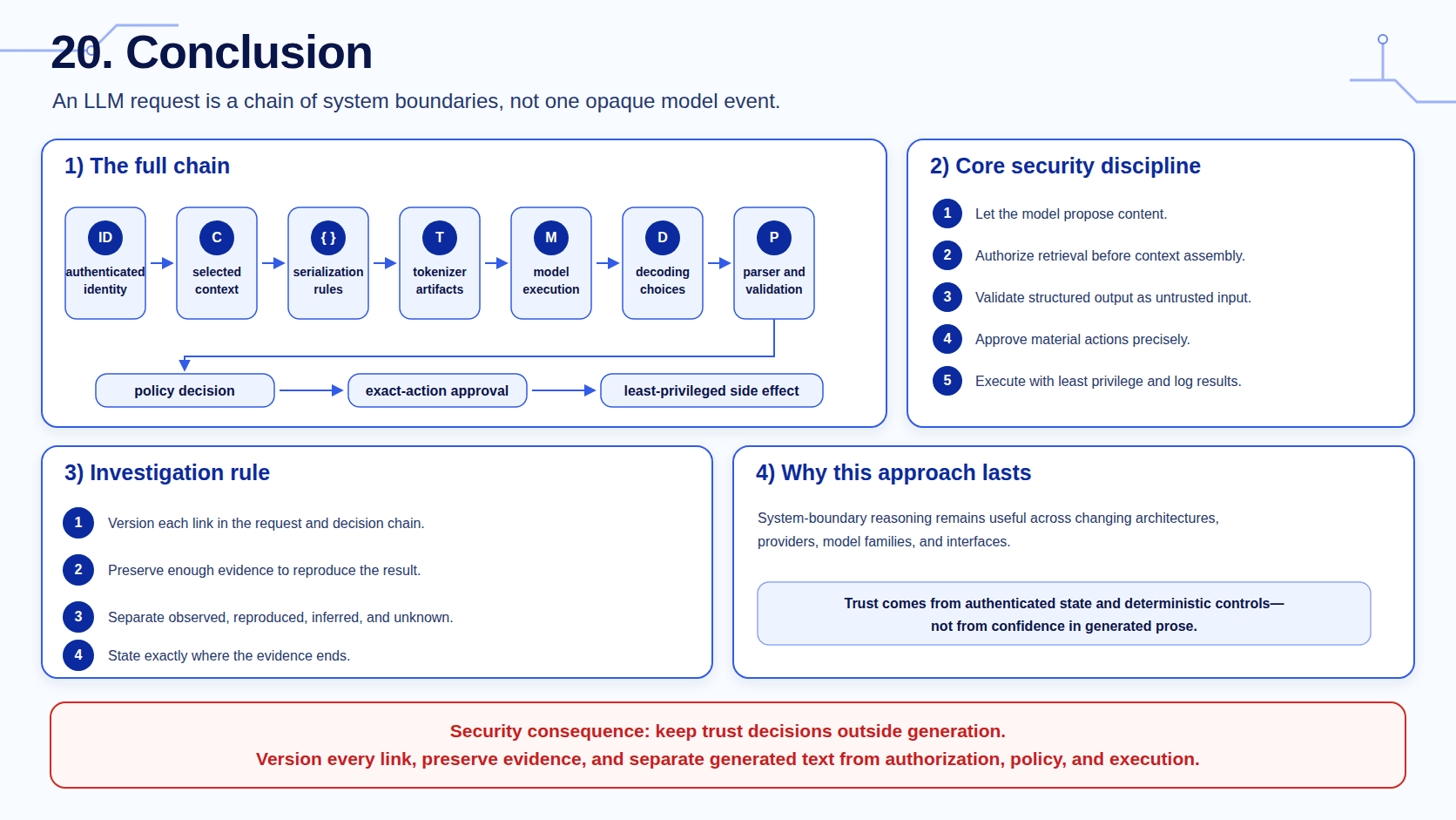 Complete LLM request chain from authenticated identity and context through serialization, tokenization, model generation, decoding, parsing, policy, approval, execution, and audit