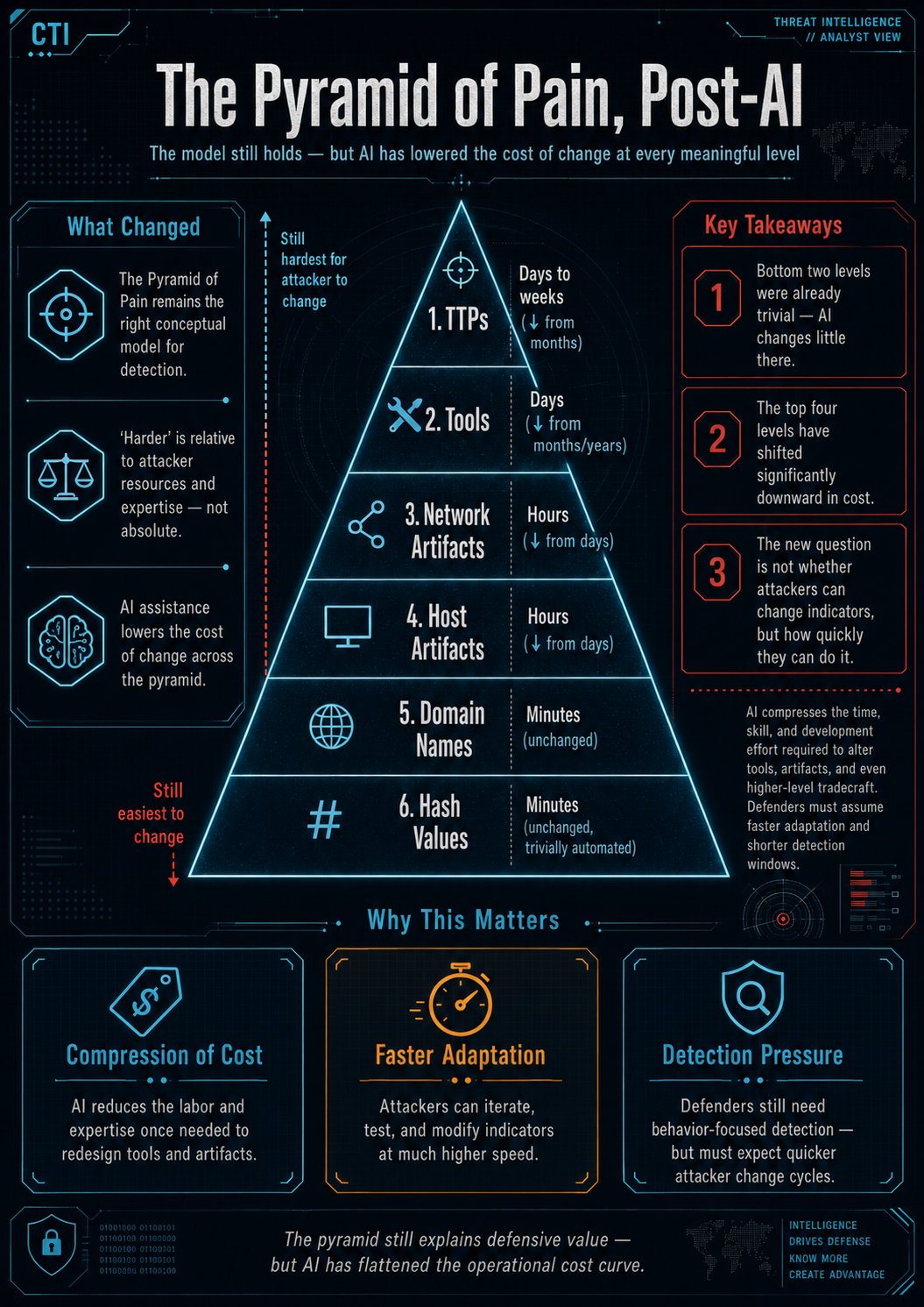 The Pyramid of Pain, Post-AI — AI has lowered the cost of change at every meaningful level