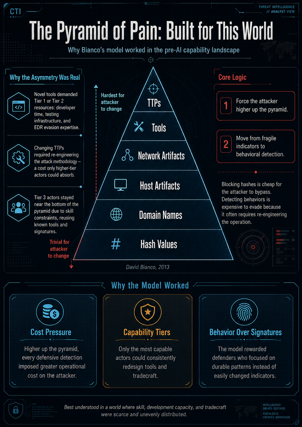 The Pyramid of Pain: Built for This World — why Bianco's model worked in the pre-AI capability landscape