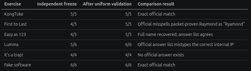 Accuracy comparison before and after uniform validation