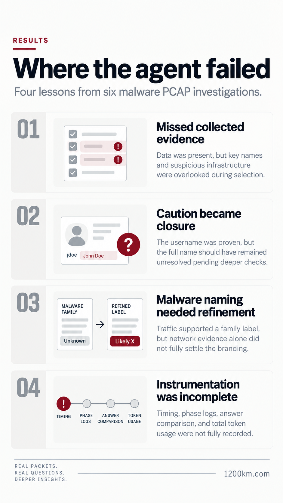Summary of the AI agent's packet-analysis failures and corrections