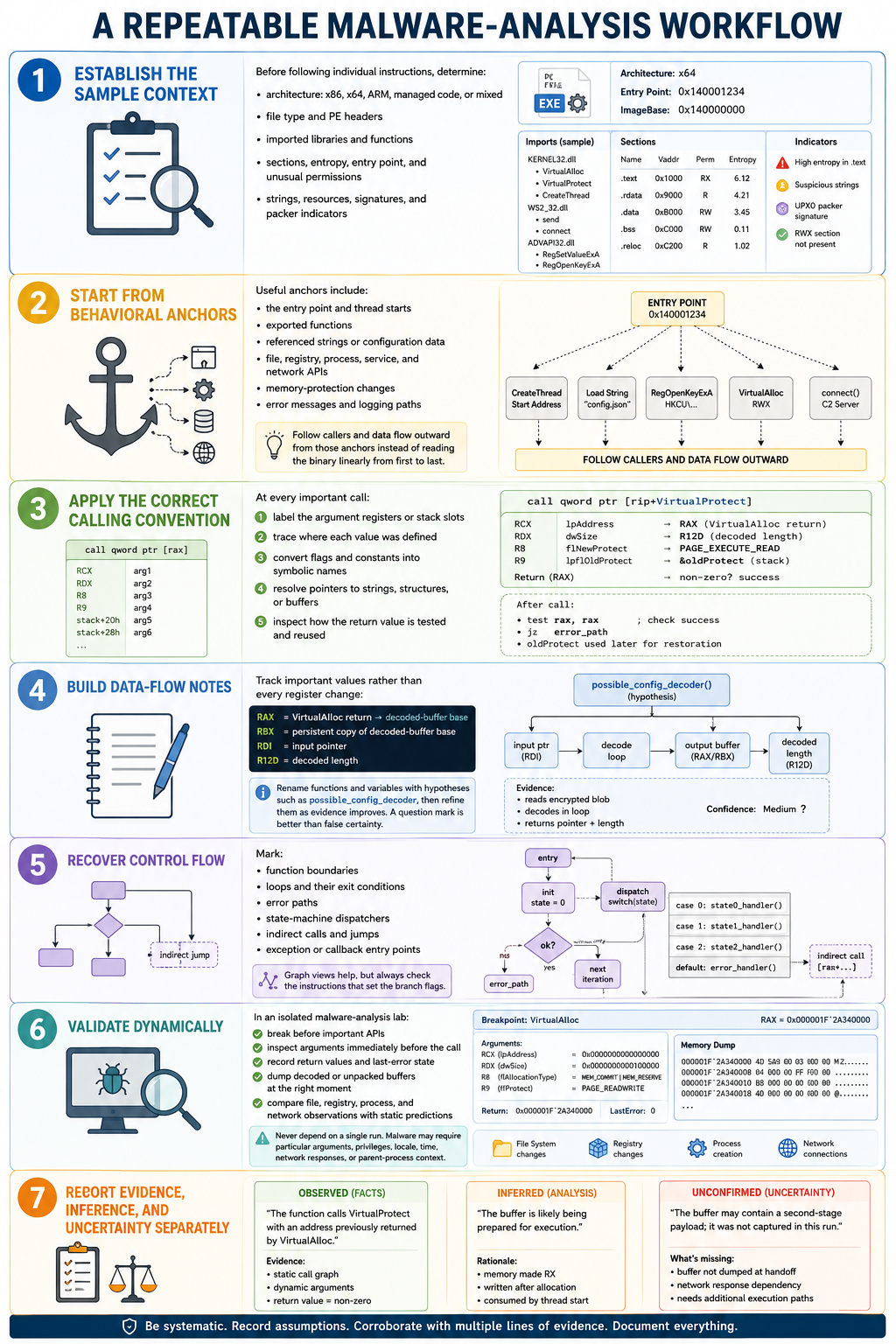 Seven-step repeatable malware-analysis workflow from sample context to evidence-based reporting