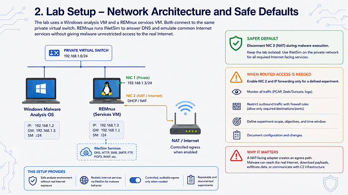 Two-VM malware analysis lab architecture separating installation mode from isolated analysis mode