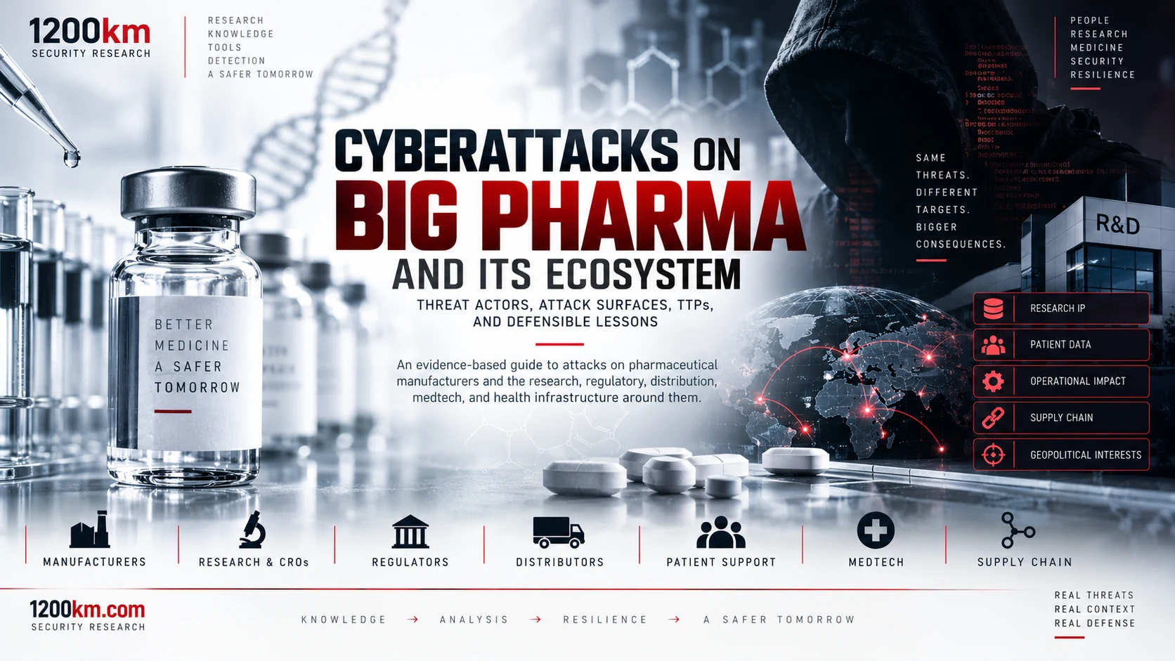 Cyberattacks on Big Pharma and Its Ecosystem — 1200km cover featuring a medicine vial, DNA helix, hooded figure, research facility, and connected globe.