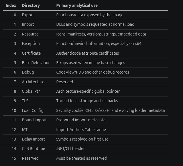 PE data-directory indexes and their primary analytical use