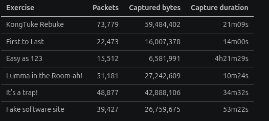 Dataset summary for the six malware PCAPs