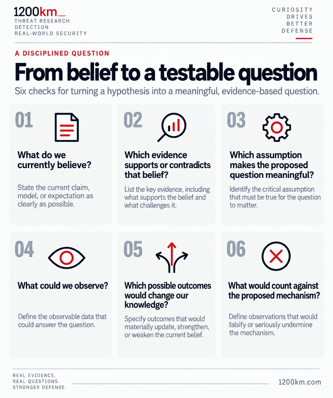 Six checks that move from a current belief to a testable evidence-based question.