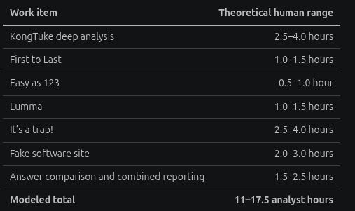 Theoretical human analyst time estimate