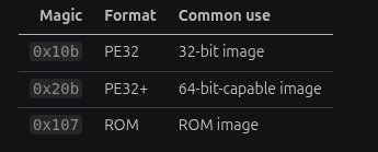Optional-header Magic values for PE32, PE32+, and ROM images
