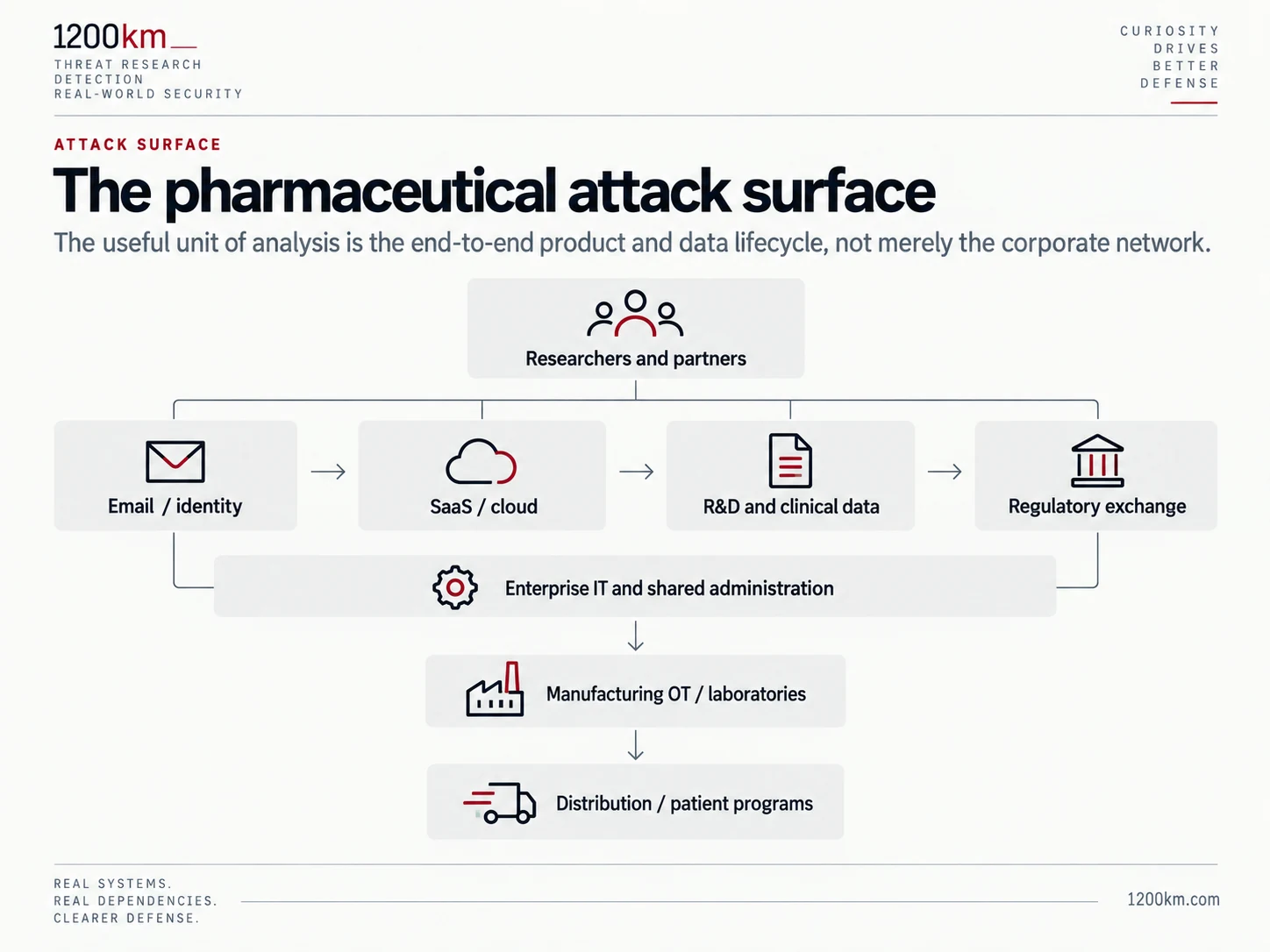 Pharmaceutical dependency map: researchers and partners use email and identity, SaaS and cloud, research and clinical data, and regulatory exchange. Shared enterprise administration connects these services to manufacturing and laboratories, then distribution and patient programs.