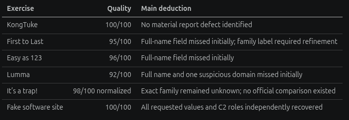 Per-exercise AI analysis quality scores