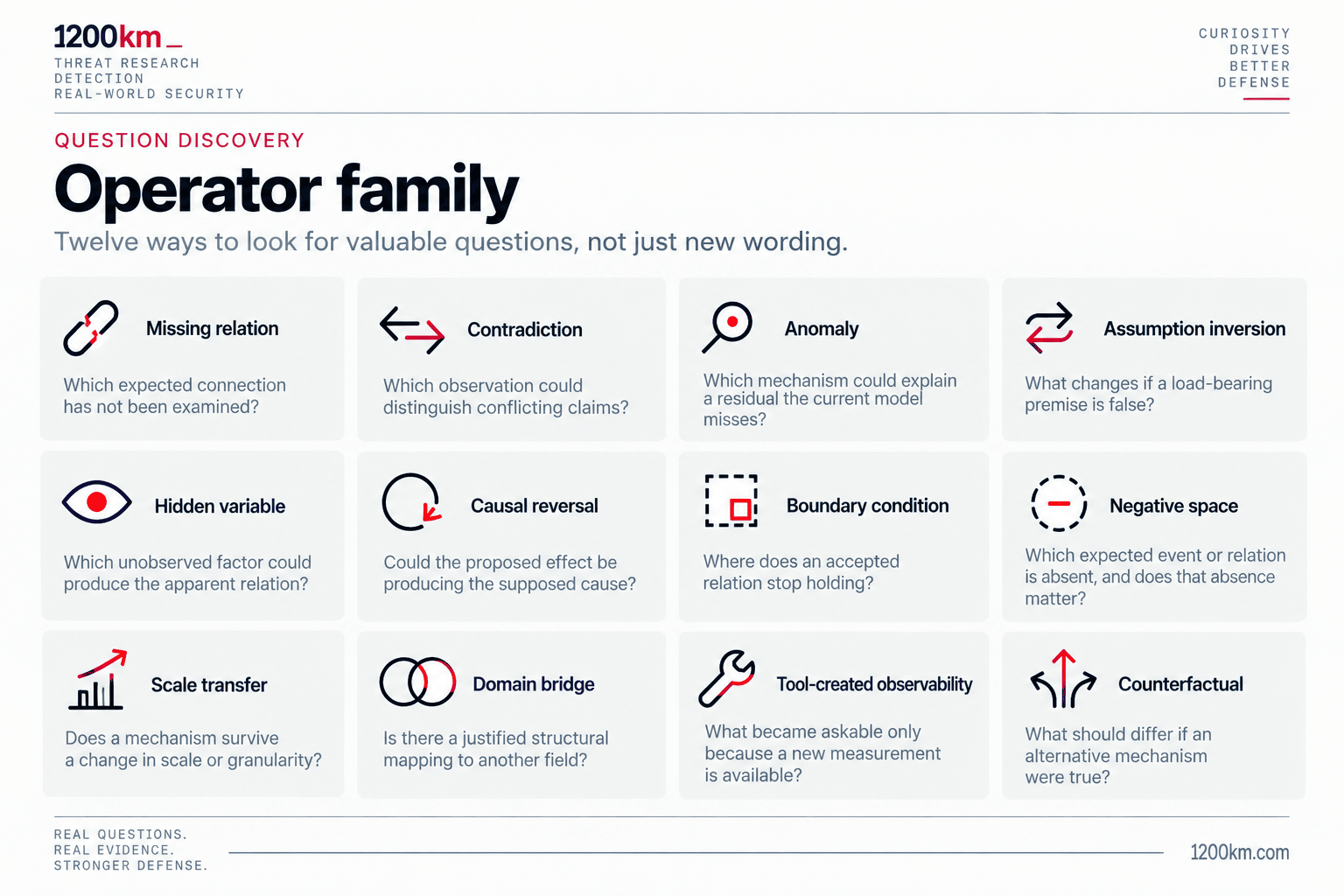 Twelve question-discovery operator families for finding valuable empirical questions.