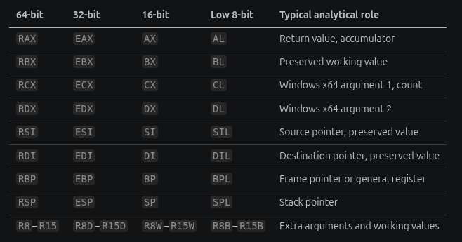 x86-64 general-purpose register widths and common analytical roles