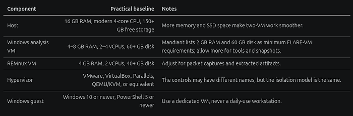 Recommended host, Windows analysis VM, REMnux VM, hypervisor, and Windows guest requirements