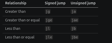 Signed and unsigned x86 conditional-branch relationships