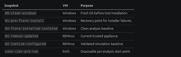 Cold snapshot naming and recovery strategy for FLARE-VM and REMnux