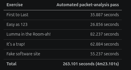 Automated packet analysis timing for five PCAPs
