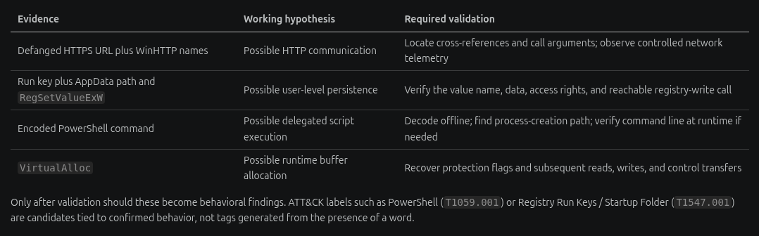 Evidence-first triage table separating extracted observations, working hypotheses, and required validation