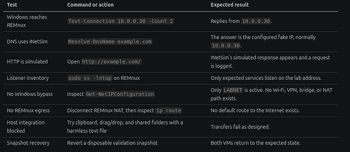 Malware lab containment and network-simulation validation matrix