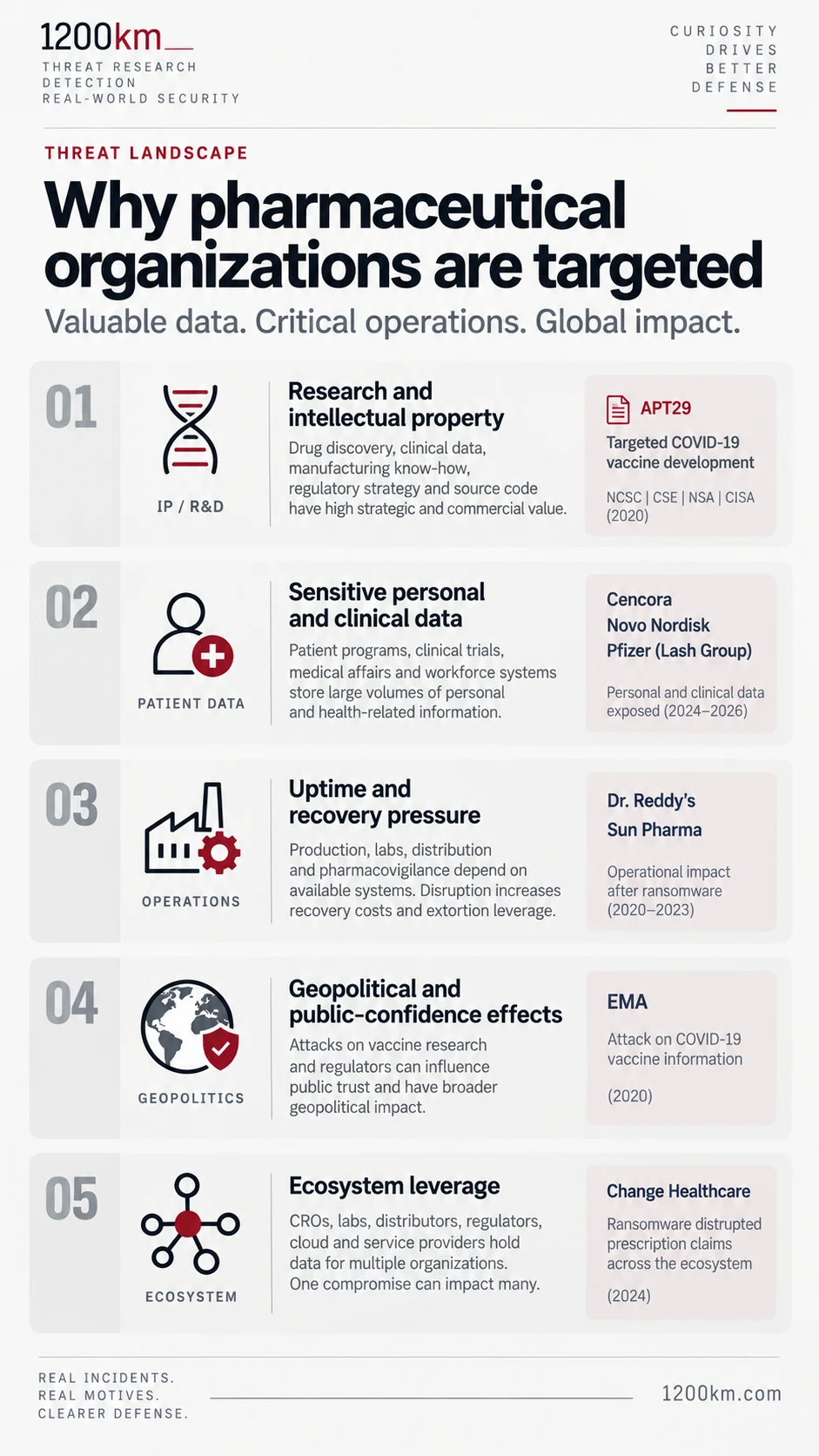Five reasons pharmaceutical organizations are targeted: research and intellectual property, personal and clinical data, uptime pressure, geopolitical influence, and ecosystem leverage. Examples and evidence boundaries are explained below.