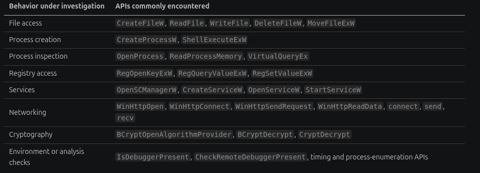 Windows API behavior groups used as malware-analysis anchors