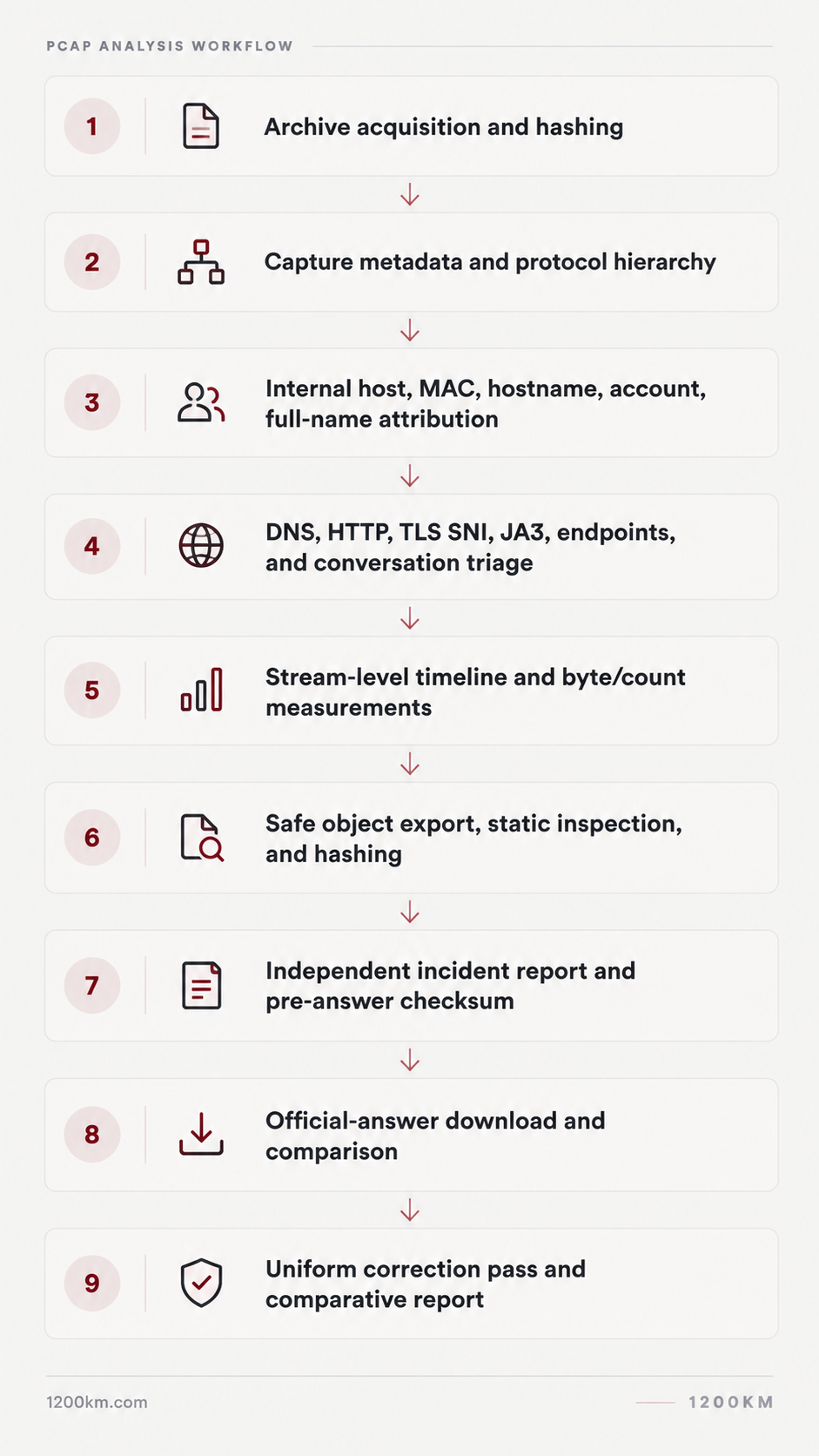 Repeatable AI-assisted packet analysis workflow