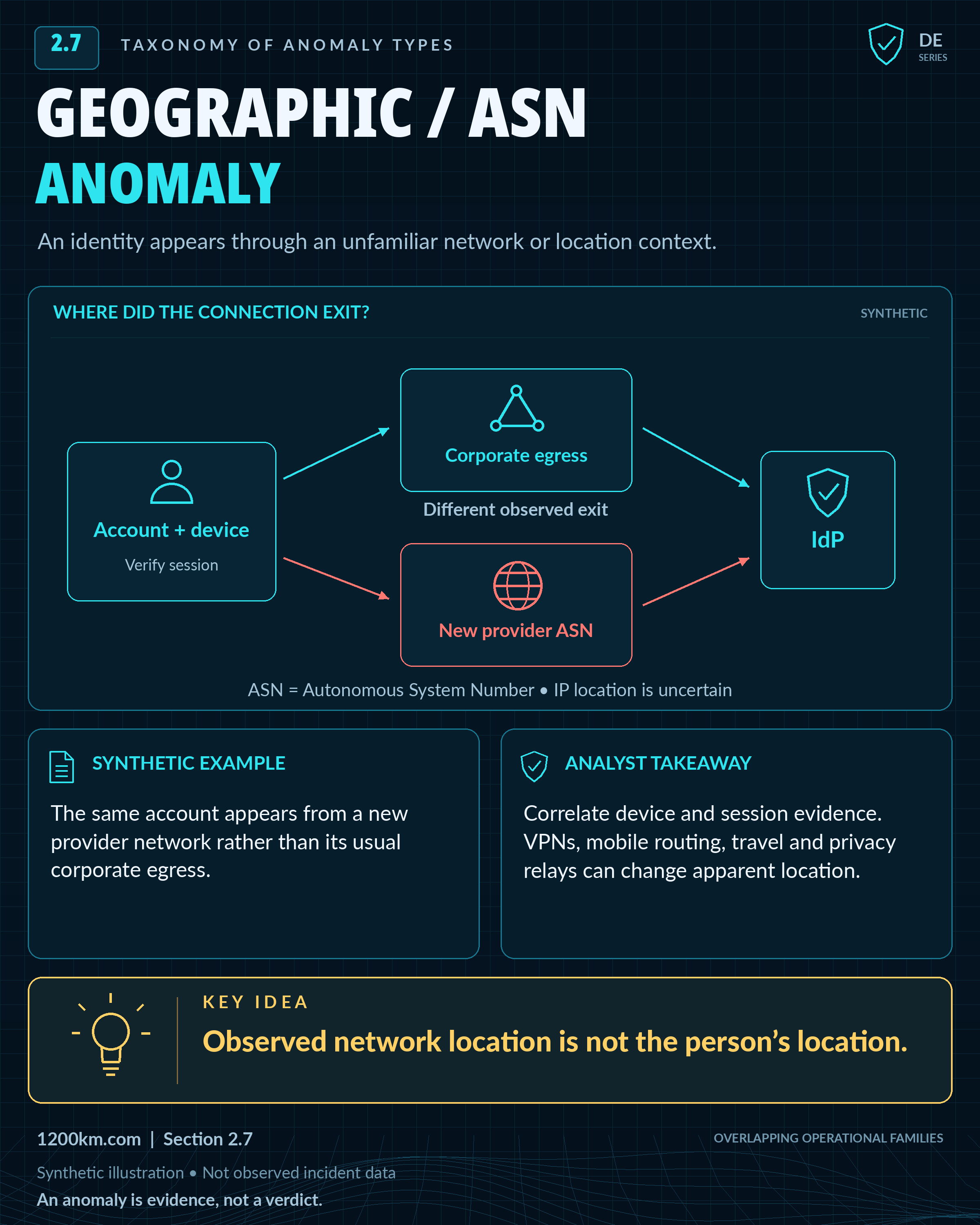 Geographic / ASN anomaly. The same synthetic account reaches an identity provider through an unfamiliar provider ASN rather than its usual corporate egress. The drawing shows alternative paths, not proof of two simultaneous sessions or physical travel. IP geolocation is not a measurement of the person’s physical location.