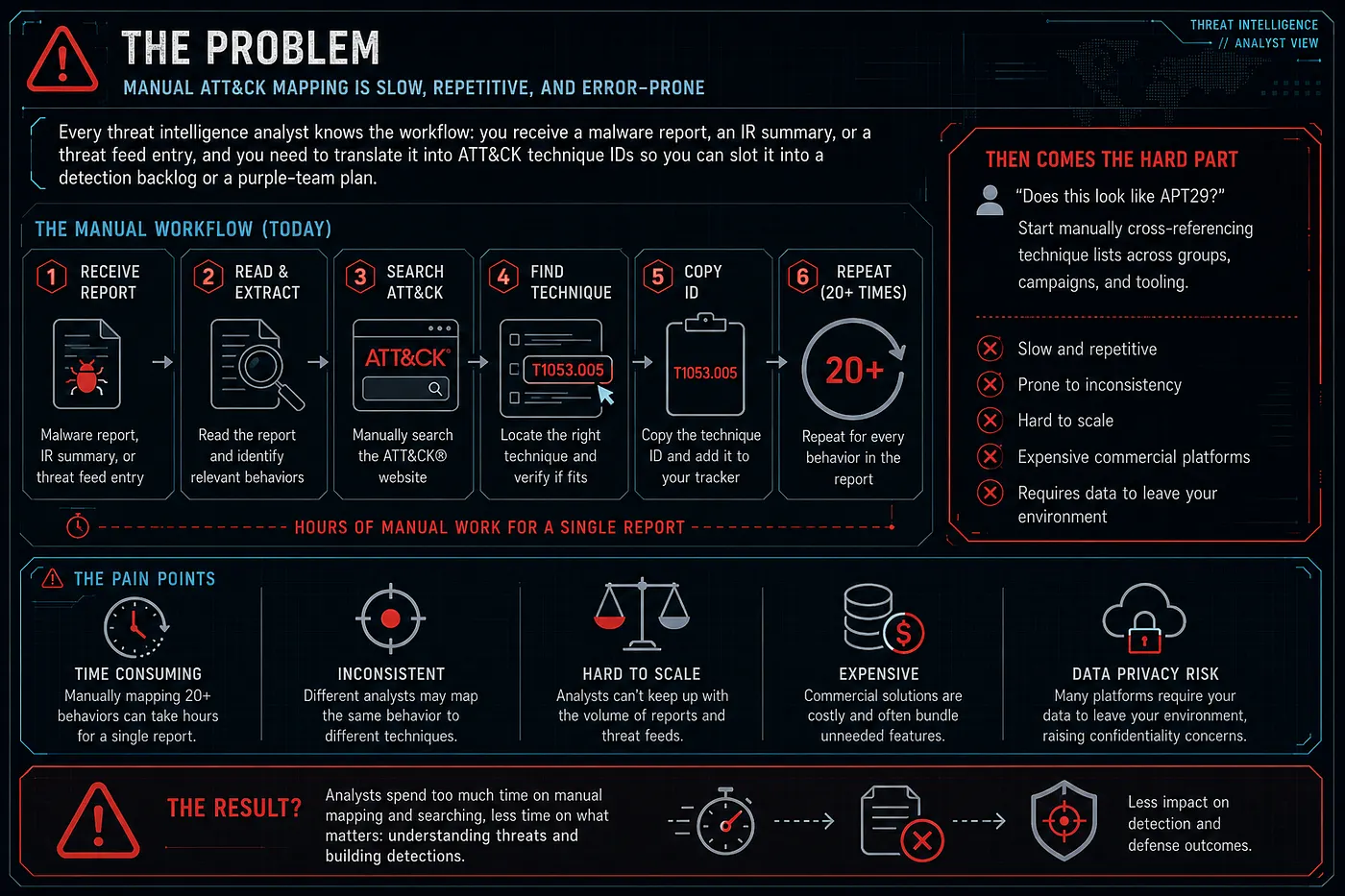 Threat intelligence problem overview infographic