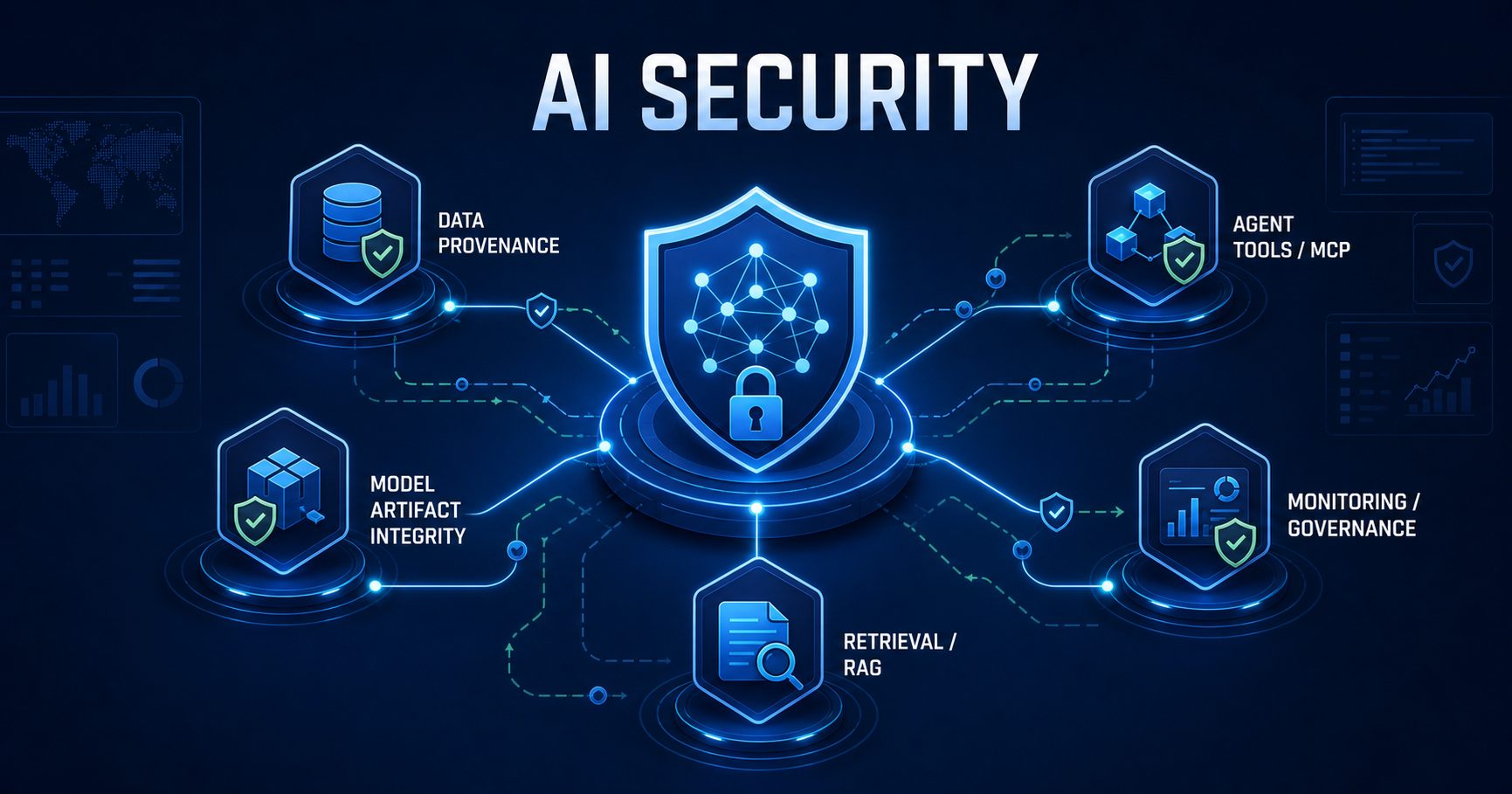 AI security architecture connecting data provenance, model integrity, retrieval and RAG, agent tools and MCP, and monitoring and governance around a protected model