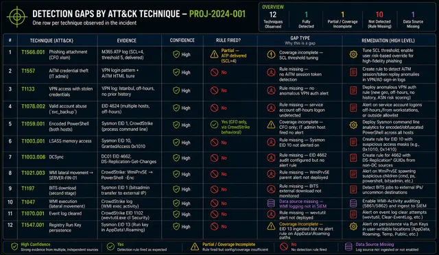 CTI as a Code ATT&CK detection-gap register mapping twelve observed techniques to evidence, confidence, rule state, gap type, and remediation