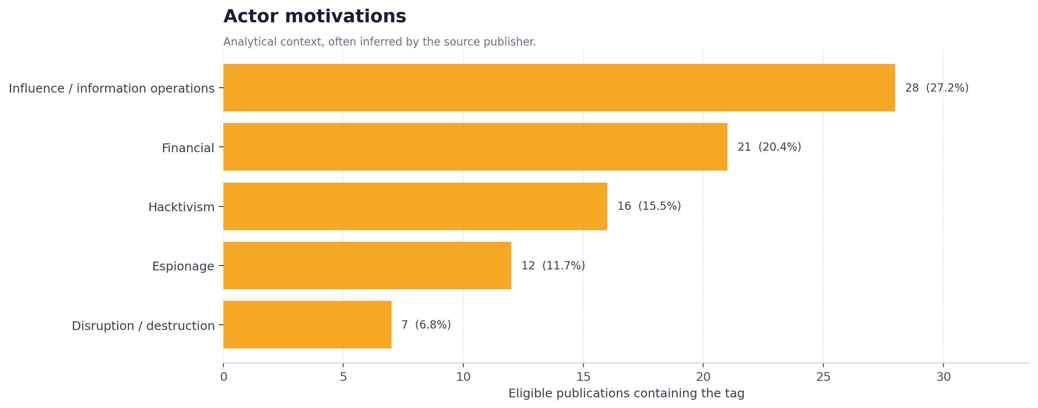 Actor motivations
