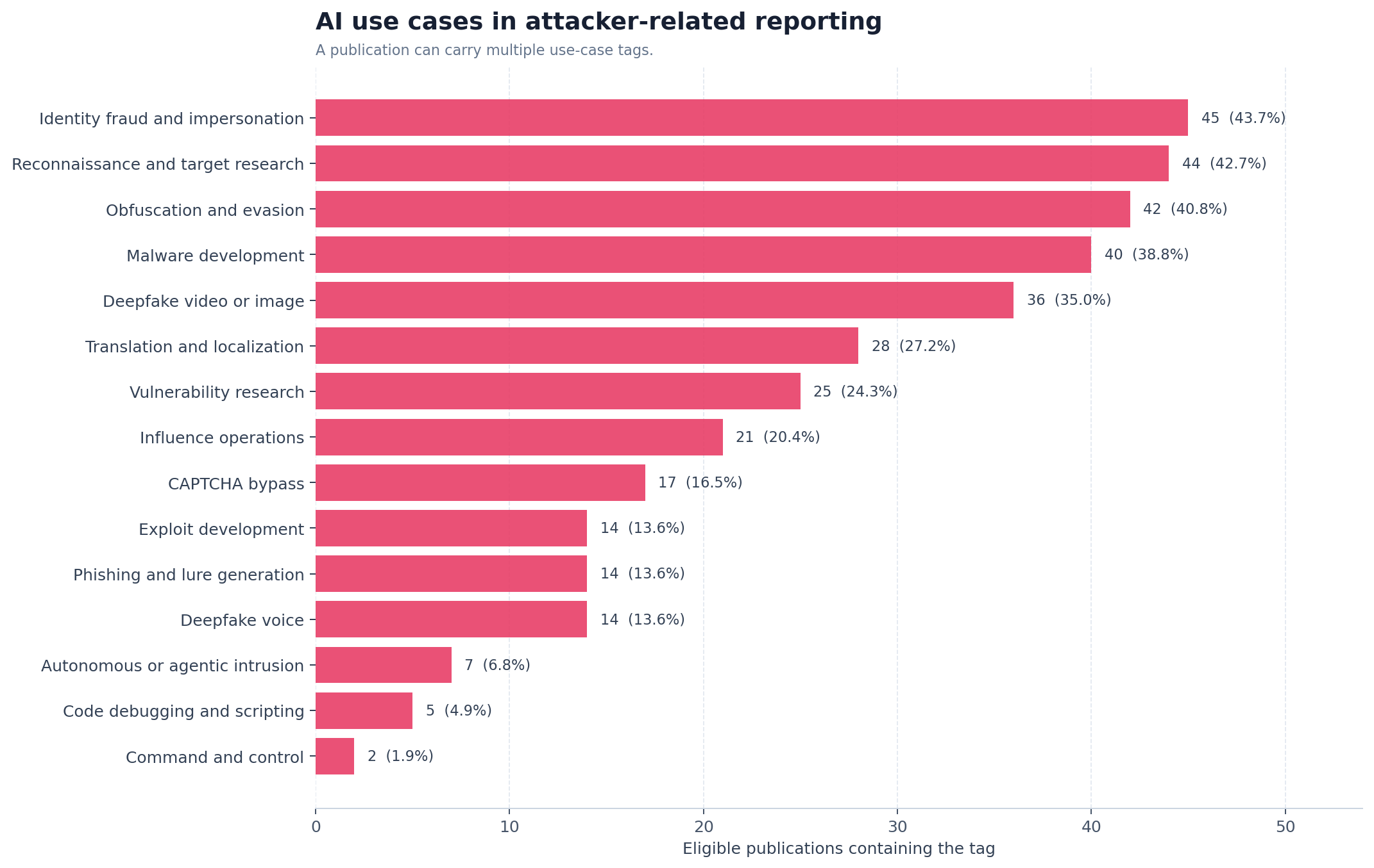 AI use cases