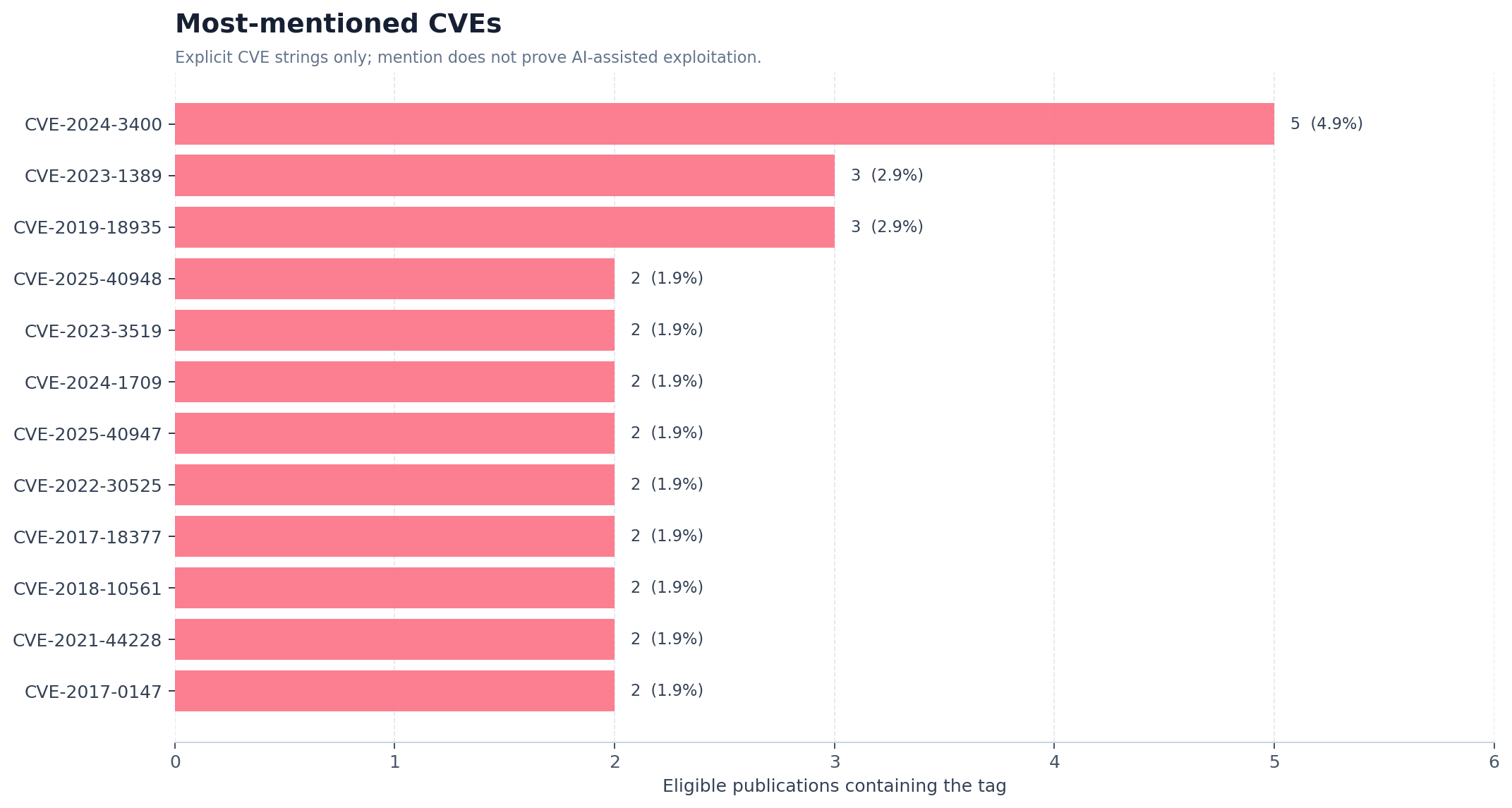 CVEs