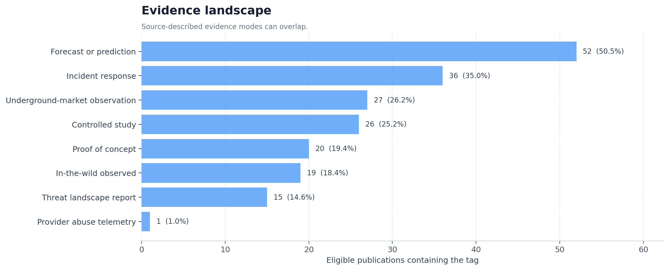 Evidence landscape