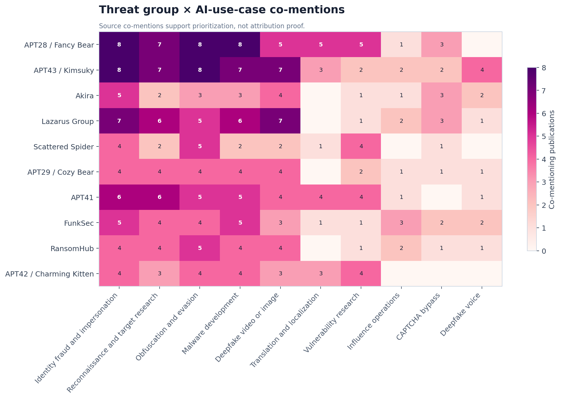 Group by AI use case