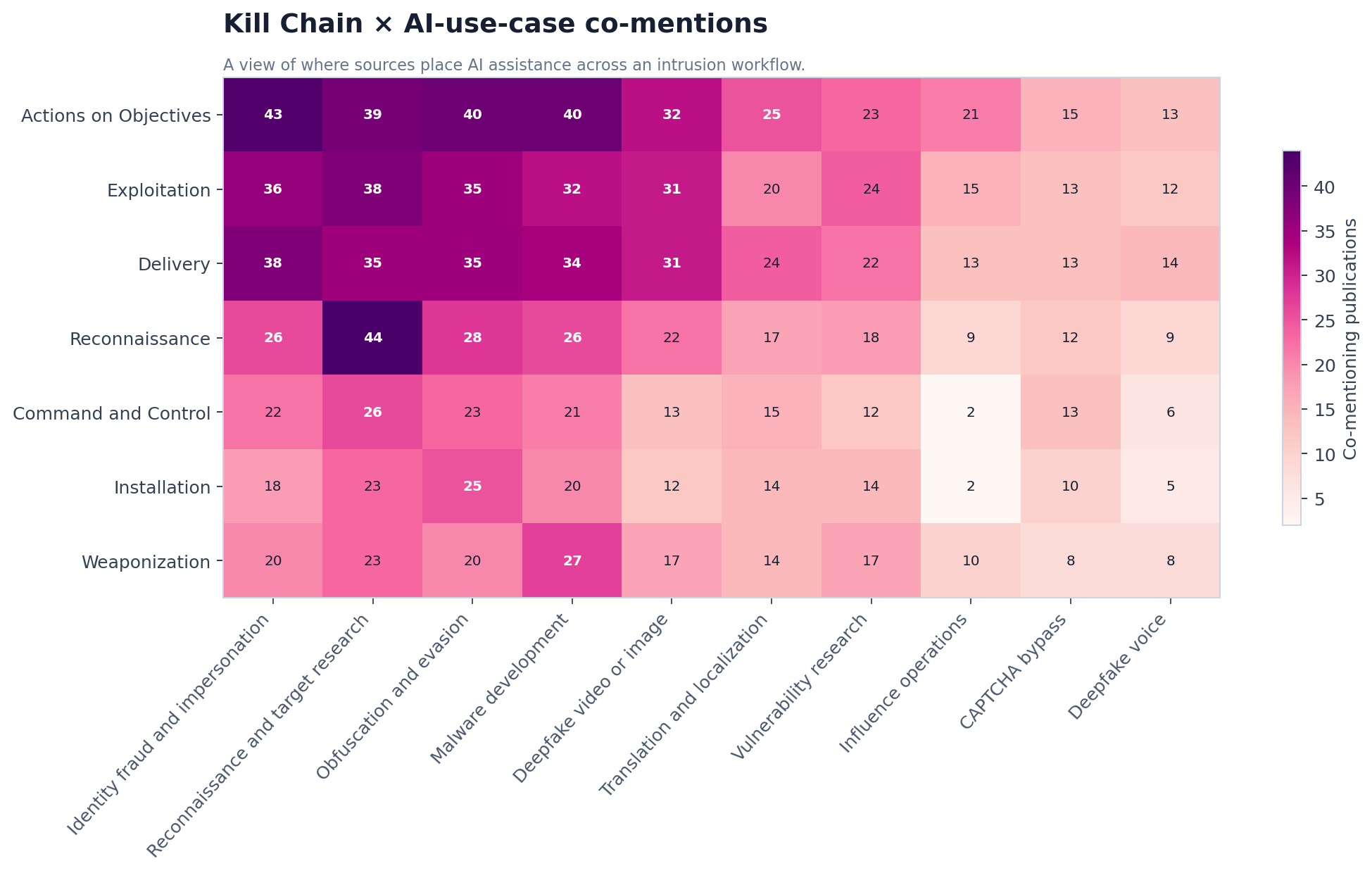 Kill Chain by AI use case